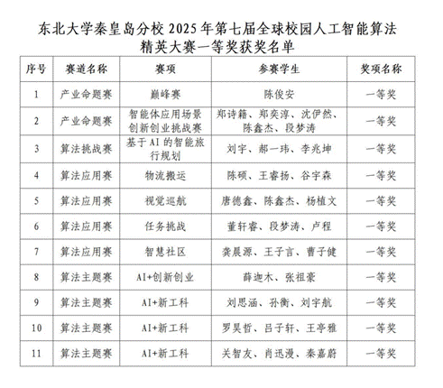 ！我校学子在2025年第七届全球校园人工智能算法精英大赛中斩获佳绩_02